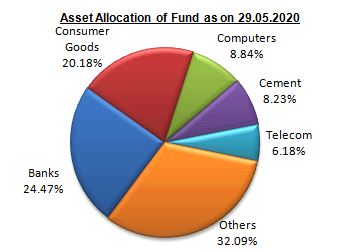 asset adtiya birla allocation of fund