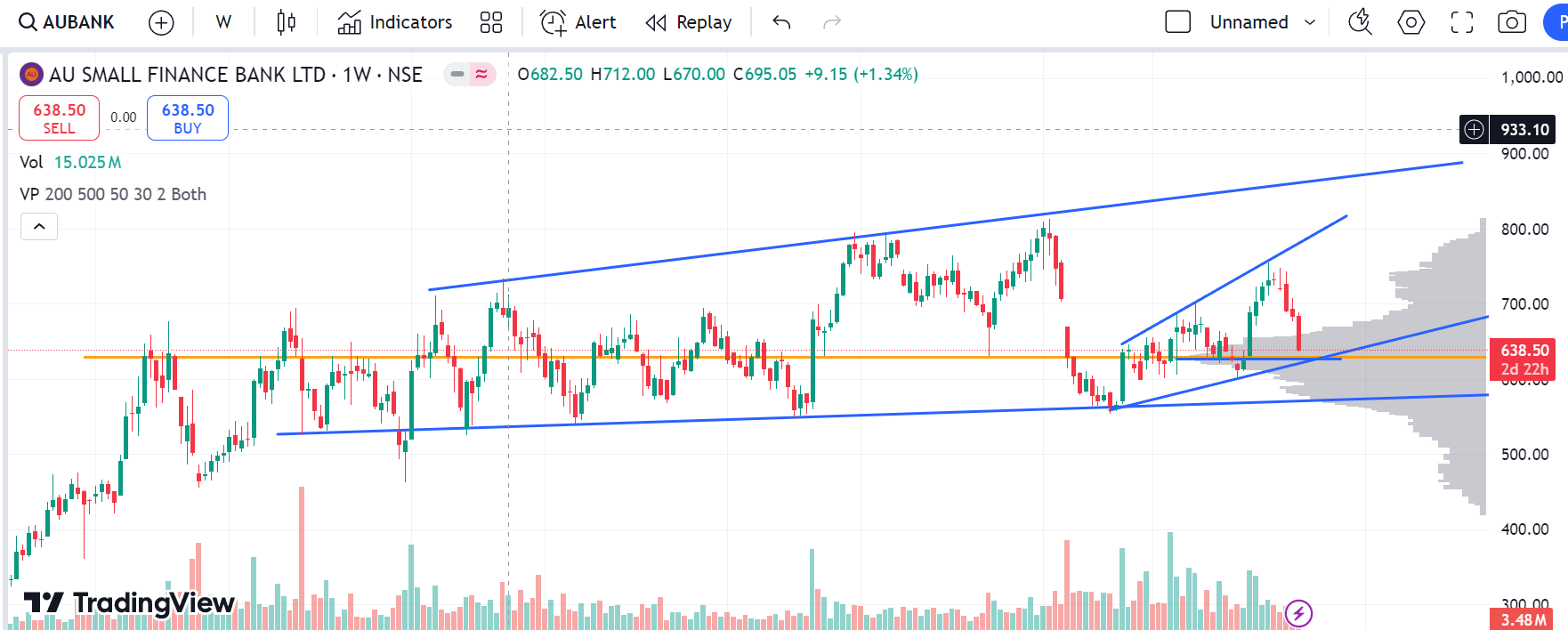 au small chart