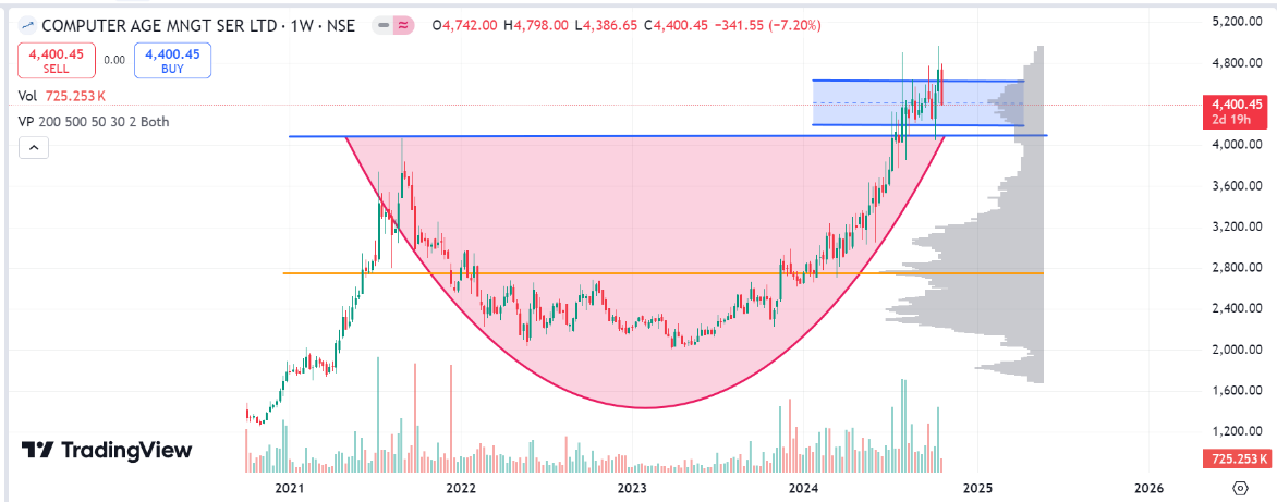 basf chart