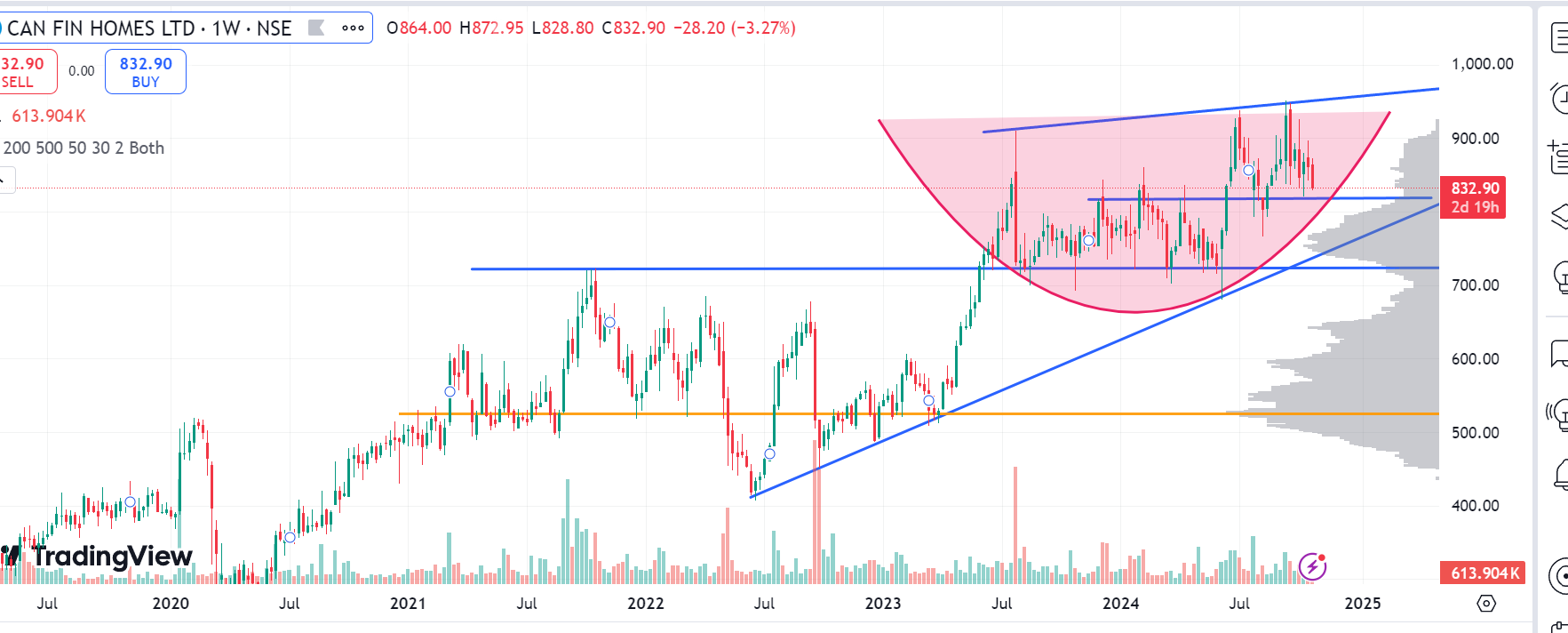 basf chart